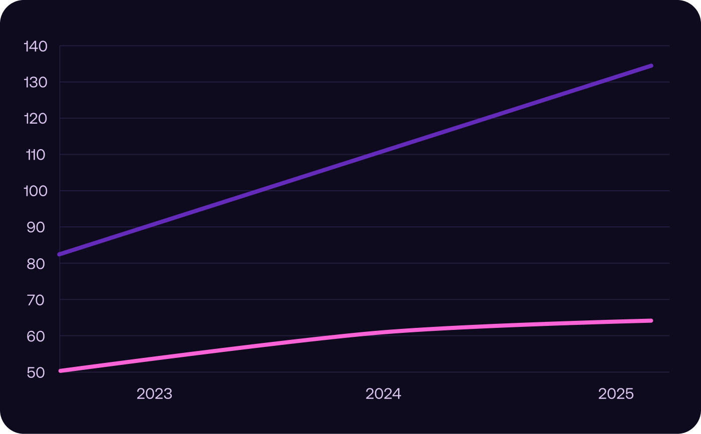 Adoption in USD Billions (Source Forrester & Gartner)
