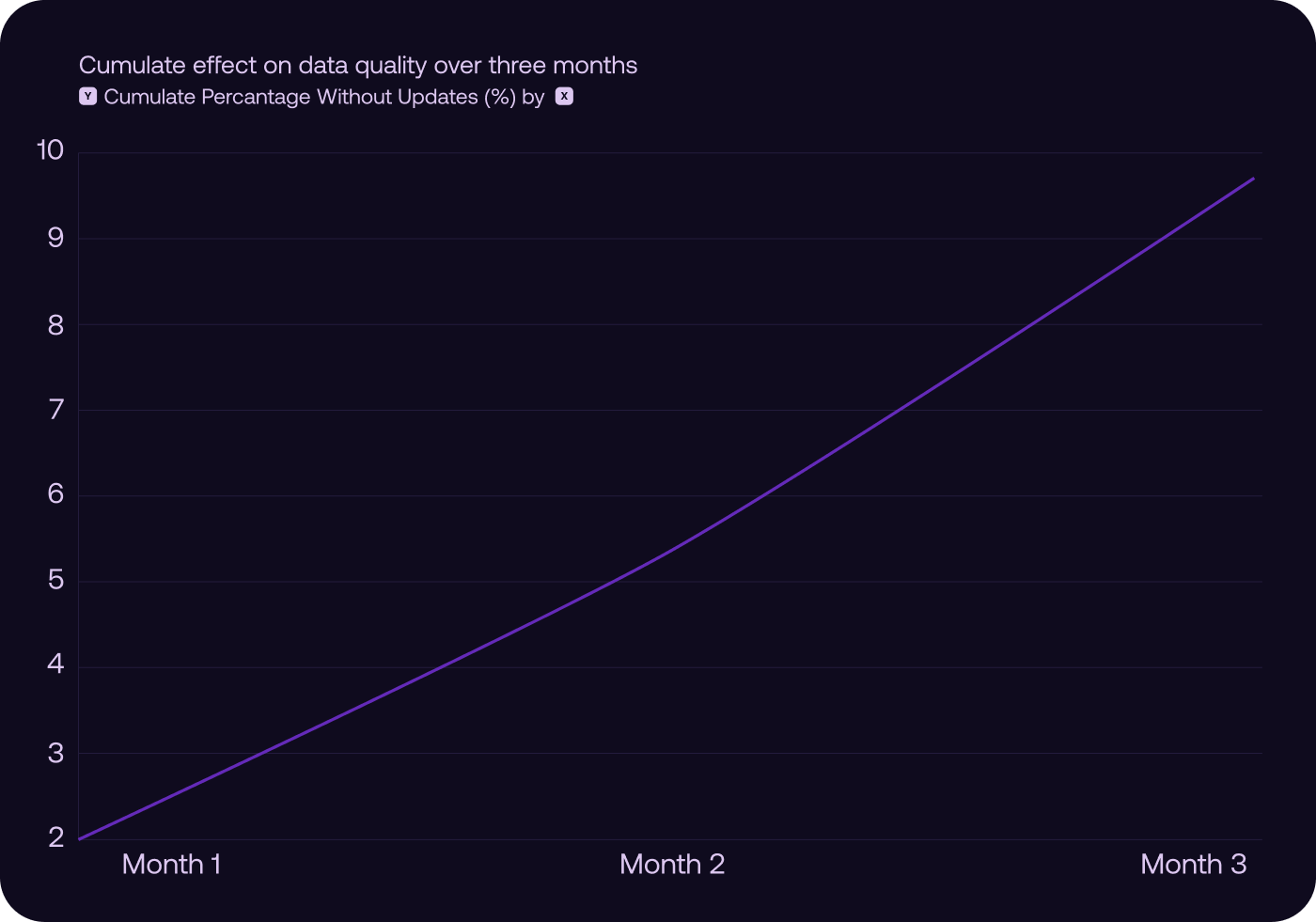 Cumulative Effect on Data Quality
