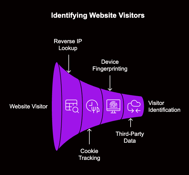 Identifying Web Visitors