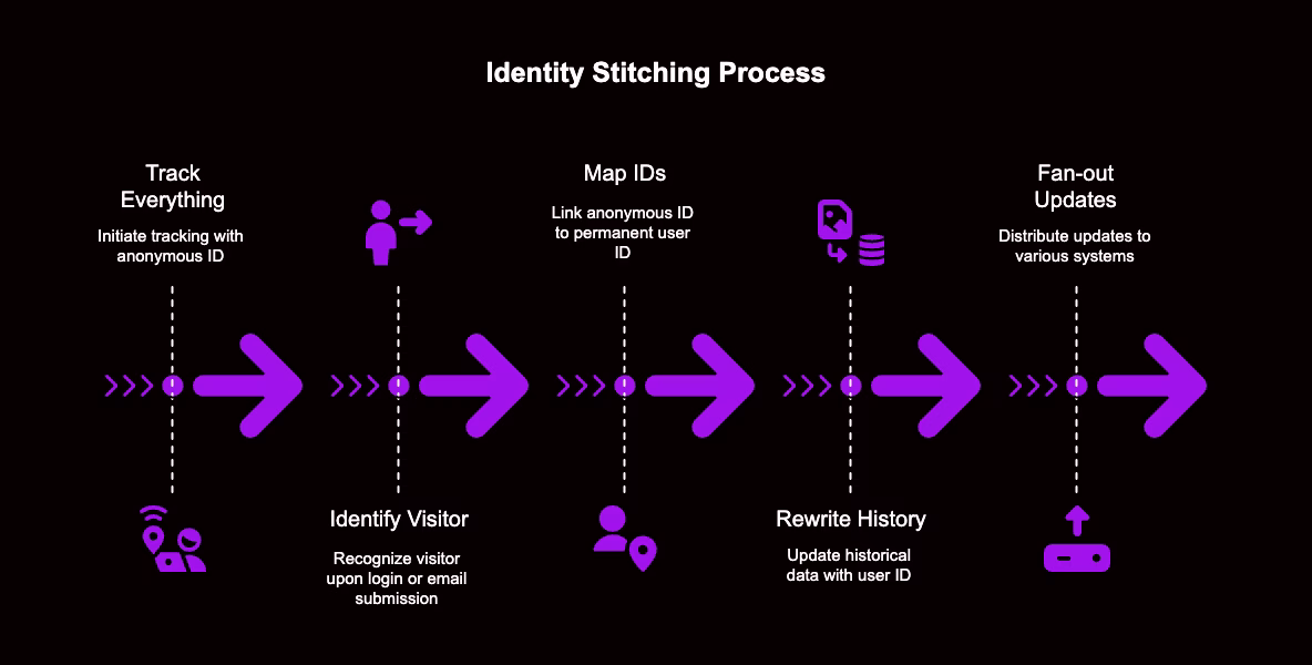 Identity Stitching Diagram