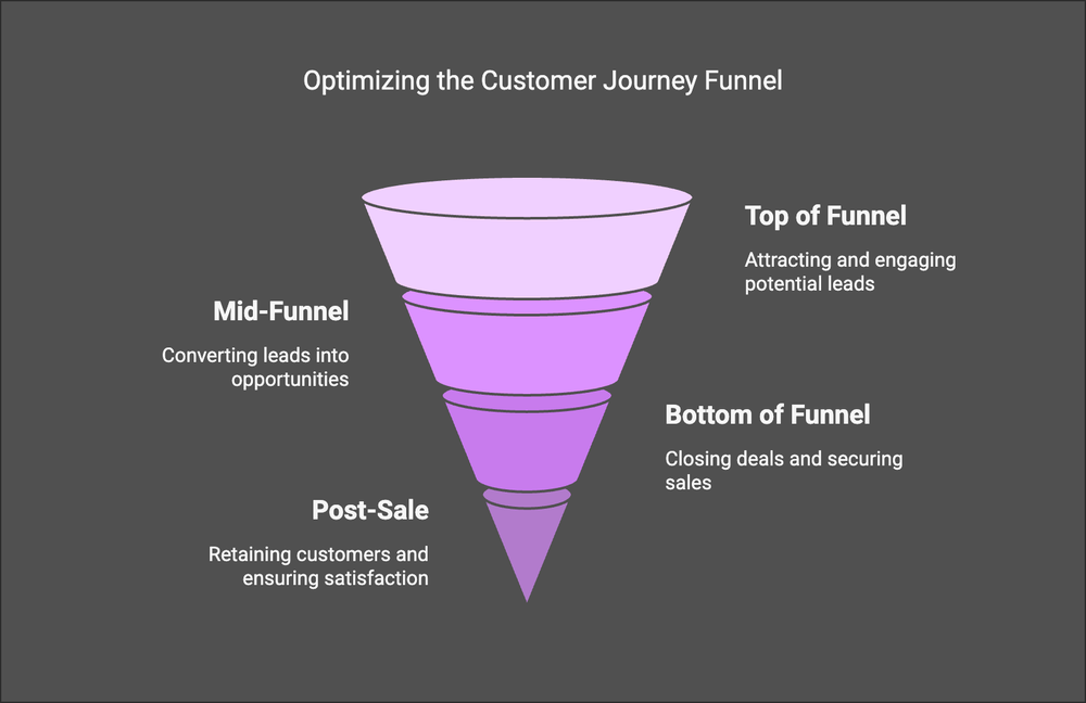 Optimizing Funnel Performance